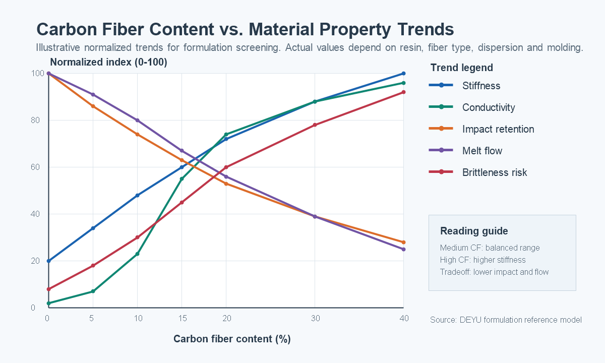 Research-style chart showing normalized carbon fiber content trends for stiffness, conductivity, impact retention, melt flow and brittleness risk
