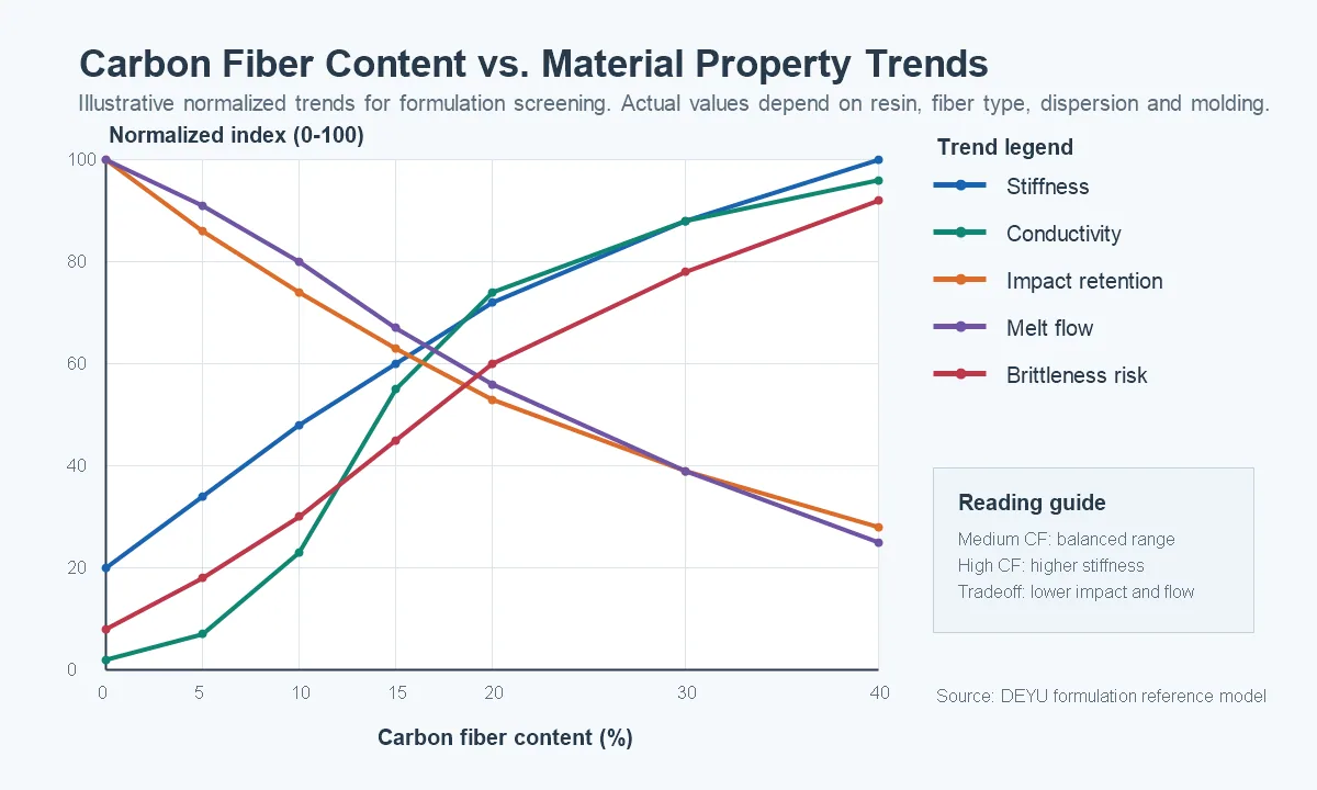 Research-style chart showing normalized carbon fiber content trends for stiffness, conductivity, impact retention, melt flow and brittleness risk