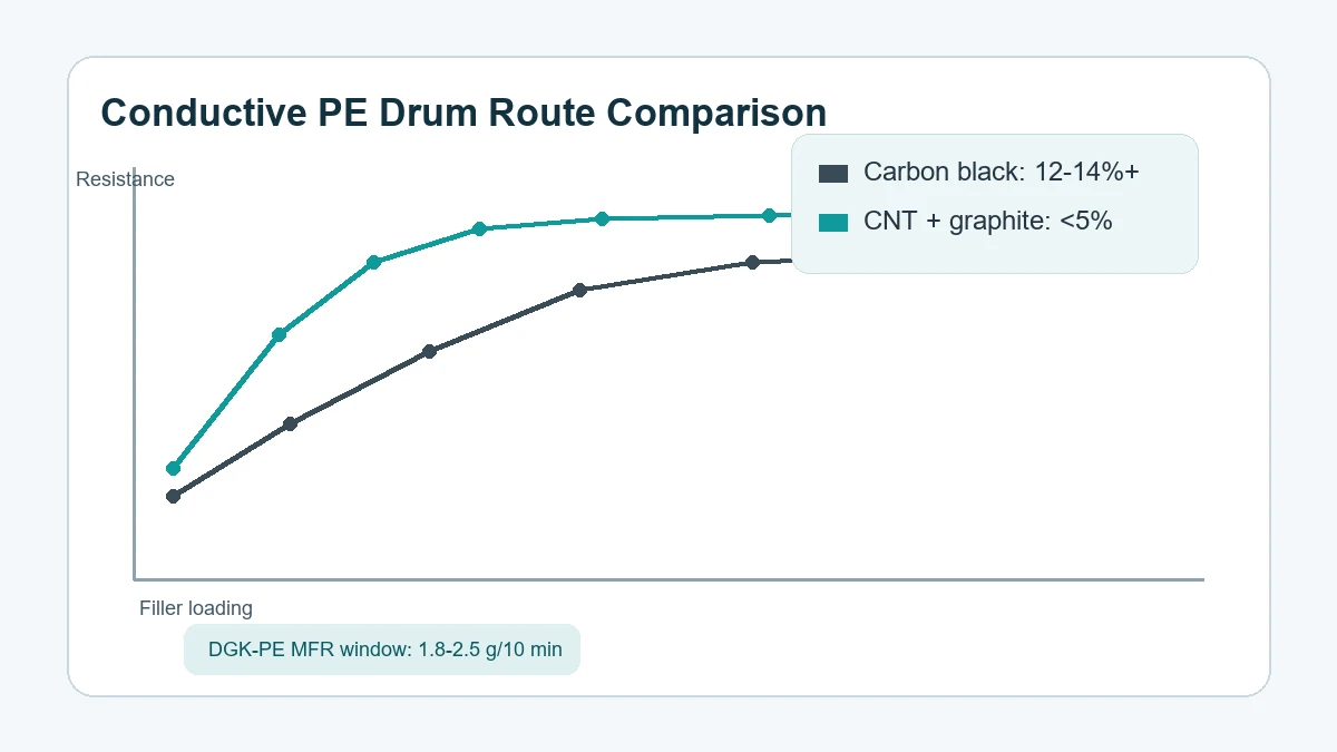 Engineering chart for conductive PE blow molding routes