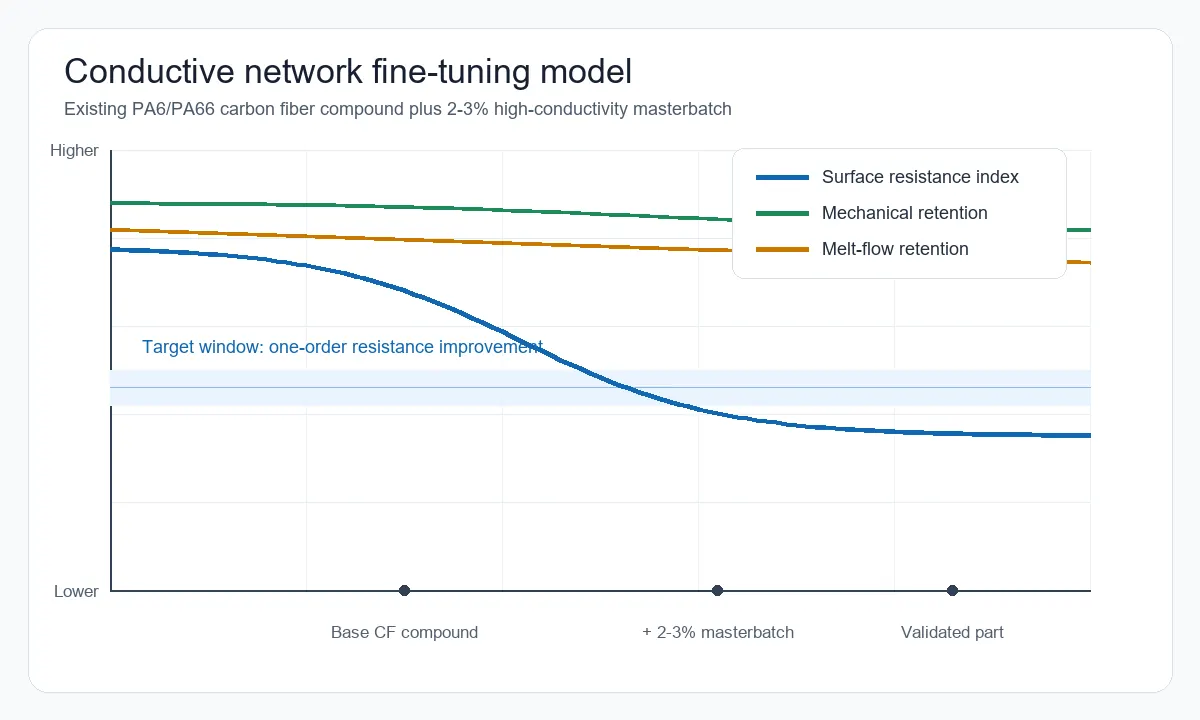 Research-style trend model showing surface resistance improvement after 2-3% high-conductivity masterbatch addition while mechanical and melt-flow retention remain controlled